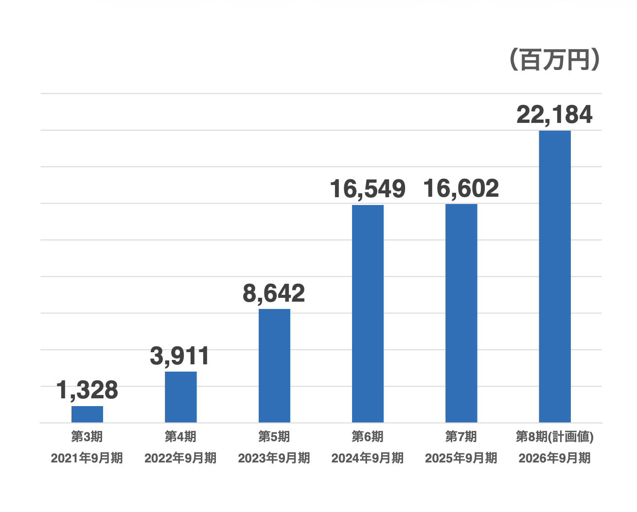 クオンツ総研ホールディングスの売上高