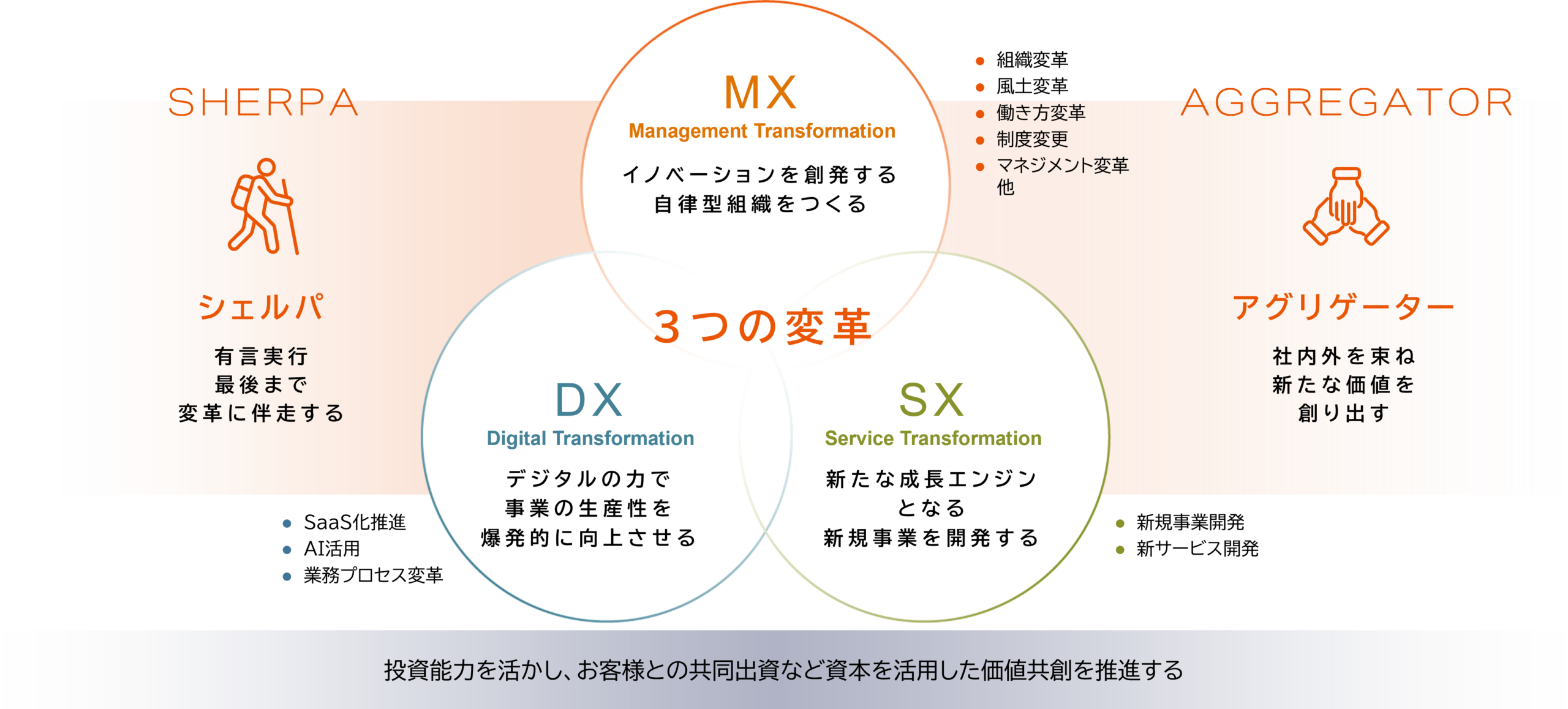 シグマクシス3つの変革
